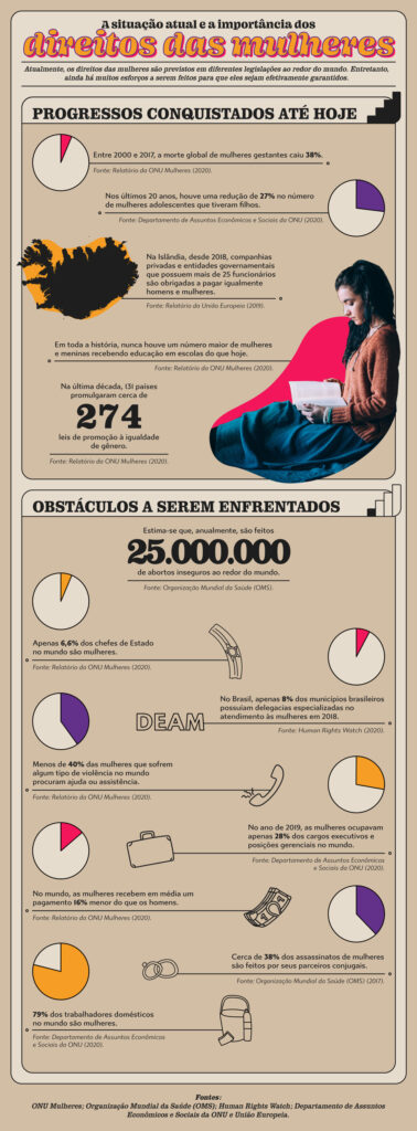 A Situação Atual e a Importância dos Direitos das Mulheres
